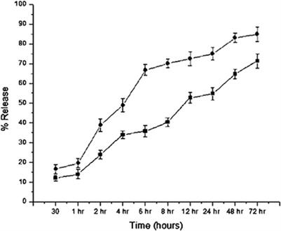 Inhibition of the Naja naja venom toxicity by polymeric nanoparticles loaded with Leucas aspera methanolic extract